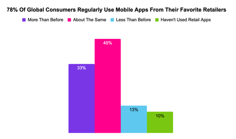 Airship’s survey of 11,000 global consumers finds 78% are using retailers’ mobile apps either more often or about the same as last year. This preference for using retail apps extends across age groups and household income levels. (Graphic: Business Wire)