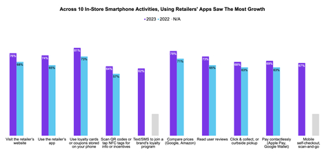 Airship’s global survey reveals that among 10 ways consumers use smartphones while shopping in brick-and-mortar stores, using the retailer’s app has grown the most year over year. (Graphic: Business Wire)