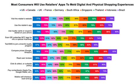 11,000 consumers across 10 countries indicate how likely they are to perform different activities using their smartphone while shopping in physical stores. (Graphic: Business Wire)