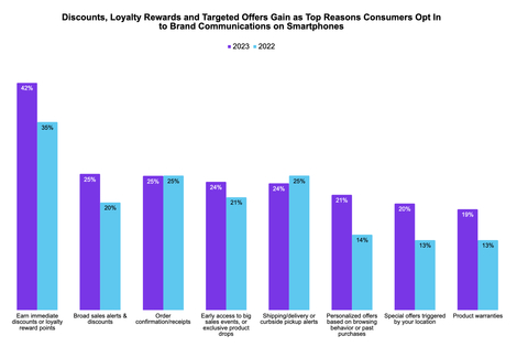 As a sign of economic times, consumer motivation to opt in to brand communications on smartphones is significantly greater than last year for immediate discounts, loyalty rewards, big sales and offers personalized to browsing behaviors, past purchases and current location. (Graphic: Business Wire)