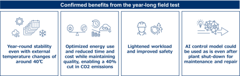 thumbnail Confirmed benefits from the year-long field test (Graphic: Yokogawa Electric Corporation)


