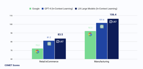 original Comparative evaluation of Lilt’s Contextual AI Engine with GPT-4 and Google Translate for two distinct enterprise localization use cases, measured using COMET. (Graphic: Business Wire)