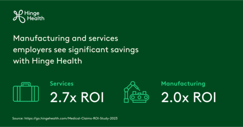 Employers in services and manufacturing sectors see significant ROI with Hinge Health (Graphic: Business Wire)