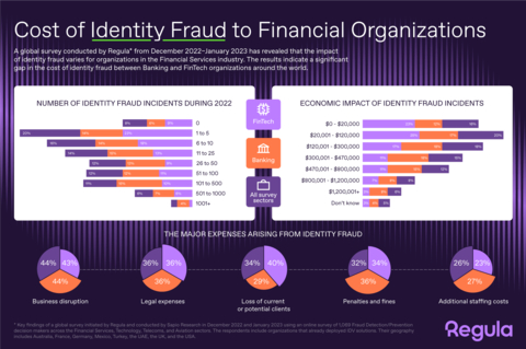 Cost of Identity Fraud to Financial Organizations. A global survey conducted by Regula from December 2022–January 2023 has revealed that the impact of identity fraud varies for organizations in the Financial Services industry. The results indicate a significant gap in the cost of identity fraud between Banking and FinTech organizations around the world. (Graphic: Business Wire)