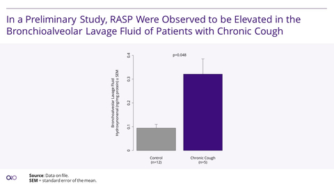 In a preliminary study, RASP were observed to be elevated in the bronchioalveolar lavage fluid of patients with chronic cough. (Graphic: Aldeyra Therapeutics, Inc.)