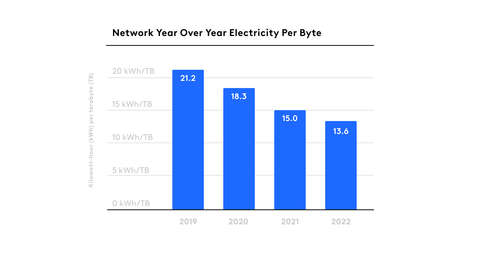 Comcast decreased the electricity per consumed byte from 21.2 kilowatt-hours (kWh) per terabyte (TB) in 2019 to 13.6 kWh/TB in 2022. (Graphic: Comcast Corporation)