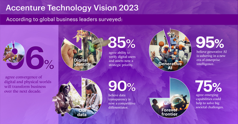 New research from Accenture finds that generative AI and other rapidly evolving technologies are ushering in a bold new future for business as physical and digital worlds become inextricably linked. (Graphic: Business Wire)