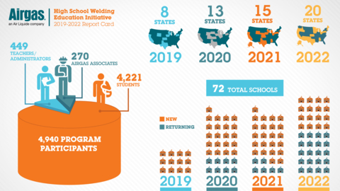 In 2023, 55 schools (14 returning schools and 41 new schools) will be participating in the Airgas High School Welding Education Initiative. Since 2018, Airgas has assisted 72 schools, 4,200 welding students and nearly 450 instructors across the country. In the past two years combined, more than 250 students obtained welding jobs directly after graduating from a school program supported by Airgas donations. (Graphic: Business Wire)