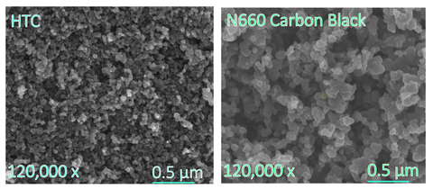 Figure 2 HTC primary particles (left) form as “grapelike” aggregates during the conversion of lignocellulosic biomass to platform intermediates including CMF and HTC. The structure of these aggregates is complex and similar to (right) N660 carbon black derived from oil. (Graphic: Business Wire)