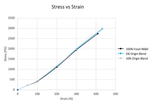Figure 1 Rubber compounds containing up to 10% Origin carbon black blend showed equivalent or improved performance compared with traditional fossil-based N660 ASTM carbon black under stress-strain analysis. (Graphic: Business Wire)