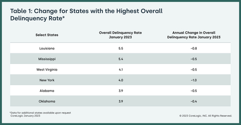 Table 1: Change for States with the Highest Overall Delinquency Rate (Graphic: Business Wire)