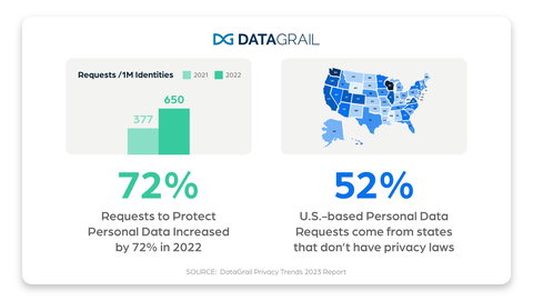 People's requests to access, modify, or delete their data jumped 72%. Over half of these requests come from places without privacy rules. (Graphic: Business Wire)
