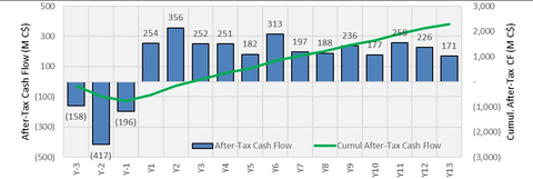 Project Cash Flow (After-Tax) (Graphic: Business Wire)