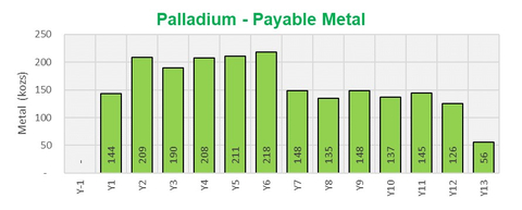 Mine Production Profile - Key Metals - Palladium (Payable Metal) (Graphic: Business Wire)