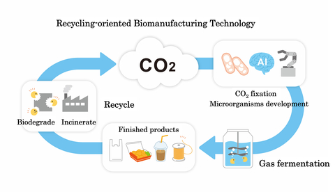 (Figure 1) Recycling-oriented Biomanufacturing Technology (Graphic: Business Wire)