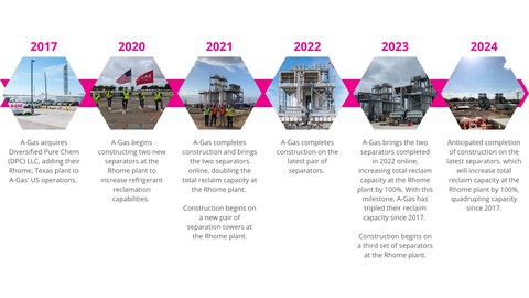 A timeline of A-Gas' Rhome, TX plant refrigerant reclamation capacity expansion since 2017. (Graphic: Business Wire)