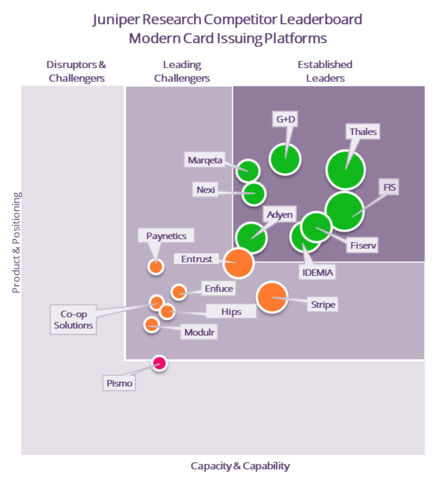 Juniper Research Competitor Leaderboard Modern Card Issuing Platforms (Graphic: Business Wire)
