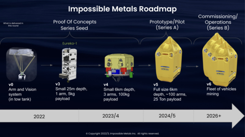 Impossible Metals Roadmap (Graphic: Business Wire)