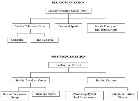 These are simplified illustrations of our business structure before and after the Reorganization. (Graphic: Business Wire)