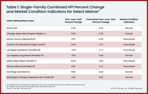 Table 1: Single-Family Combined HPI % Change & Market Condition Indicators for Select Metros (Graphic: Business Wire)