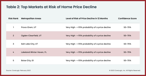 Table 2: Top Markets at Risk of Having Home Price Decline (Graphic: Business Wire)