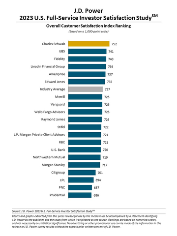 J.D. Power 2023 U.S. Full-Service Investor Satisfaction (Graphic: Business Wire)