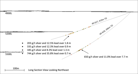 Figure 1: 4900 Level Drilling (Section looking Northeast) (Graphic: Americas Gold and Silver Corporation)