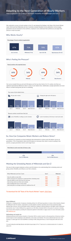 Shiftboard’s “The State of the Hourly Worker” report reveals that schedule flexibility is a critical factor for job satisfaction among Millennials and Gen Z in the U.S. hourly workforce. As these younger generations become dominant in the workforce, employers must understand their preferences and adapt their policies to attract and retain top talent. (Graphic: Business Wire)