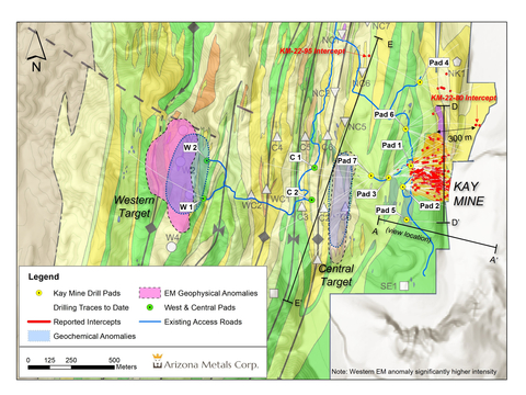 Figure 1. Plan view of Kay project exploration targets, drill intercepts, and drill infrastructure. Hole KM-22-95, located 600 m north of the Central Target EM anomaly, intersected 2.7 m grading 0.5% CuEq. See Tables 1-3 for additional details. The true width of mineralization in this area is yet to be determined. See Table 1 for constituent elements, grades, metals prices and recovery assumptions used for AuEq g/t and CuEq % calculations. Analyzed metal equivalent calculations are reported for illustrative purposes only.