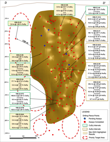 Figure 4. Long section displaying Kay Mine Deposit drill holes. See Tables 1-3 for additional details. The true width of mineralization is estimated to be 50% to 99% of reported core width, with an average of 76%. See Table 1 for constituent elements, grades, metals prices and recovery assumptions used for AuEq g/t and CuEq % calculations. Analyzed metal equivalent calculations are reported for illustrative purposes only.