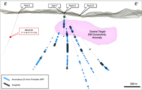 Figure 2. Long section displaying intercepts of VMS mineralization intersected by hole KM-23-95 in a new zone located 600 metres north of the Central Target EM anomaly. See Tables 1-3 for additional details. The true width of mineralization in this area is yet to be determined. See Table 1 for constituent elements, grades, metals prices and recovery assumptions used for AuEq g/t and CuEq % calculations. Analyzed Metal Equivalent calculations are reported for illustrative purposes only.