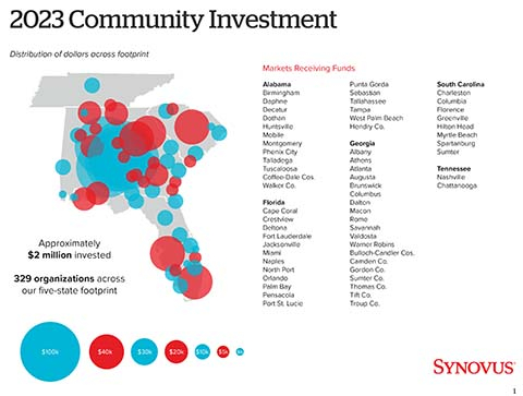 Through Synovus’ Corporate Donations Program, the bank is building on the millions of dollars it donates annually to address critical needs in the communities it serves.