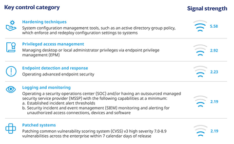 According to a new Marsh McLennan report, these five controls, among the 12 key control categories commonly required by cyber insurers, were determined to have the greatest ability to decrease the likelihood of a successful cyberattack. (Graphic: Business Wire)