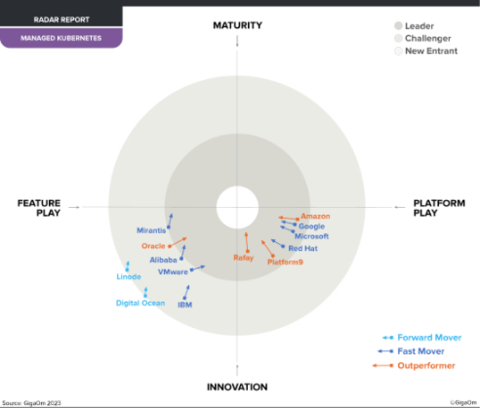 Platform9 earns Leader and Outperformer positions in the 2023 GigaOm Managed Kubernetes Radar report. (Graphic: Business Wire)