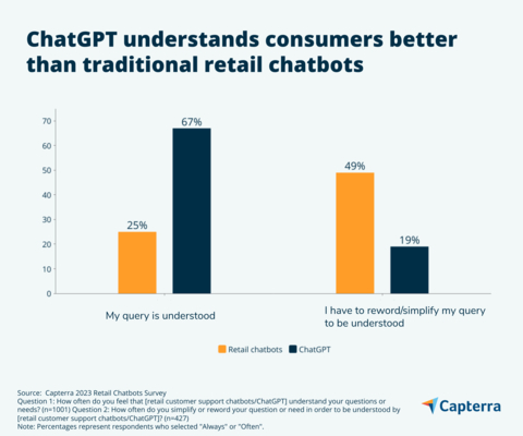 ChatGPT understands consumers better than traditional retail chatbots, according to new Capterra data. (Graphic: Business Wire)