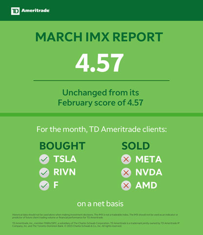 TD Ameritrade March 2023 Investor Movement Index (Graphic: TD Ameritrade)