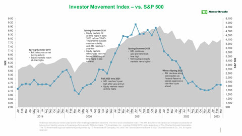 TD Ameritrade's IMX vs. S&P 500 (Graphic: TD Ameritrade)