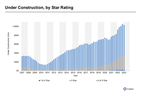 Under Construction, by Star Rating (Graphic: Business Wire)