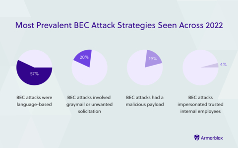 Business Email Compromise (BEC) attack strategies seen in 2022 (Graphic: Business Wire)