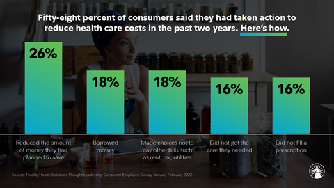 58 percent of consumers said they had taken action to reduce health care costs in the past two years, according to Fidelity Investments. Here's how. (Graphic: Business Wire)