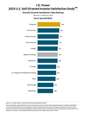 J.D. Power 2023 U.S. Self-Directed Investor Satisfaction Study (Graphic: Business Wire)