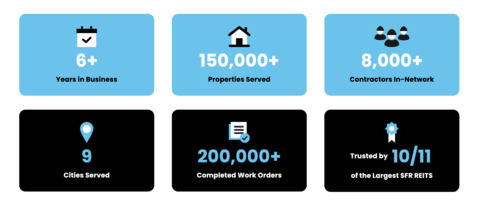 Stellar is in the business of hassle-free maintenance done right and was purpose-built to deliver a seamless maintenance experience to property owners, property managers, contractors, and residents. (Graphic: Business Wire)