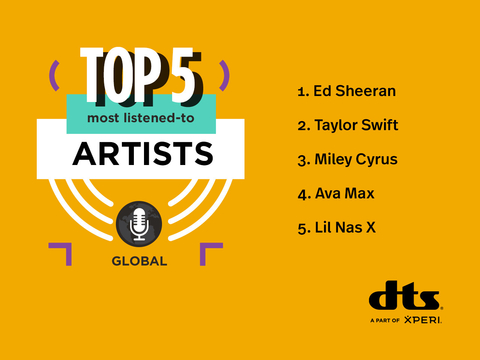 DTS AutoStage Broadcaster Portal Most Listened to Artists, Global (Graphic: Business Wire)