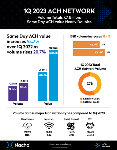 ACH Network 1st Quarter 2023. (Graphic: Business Wire)