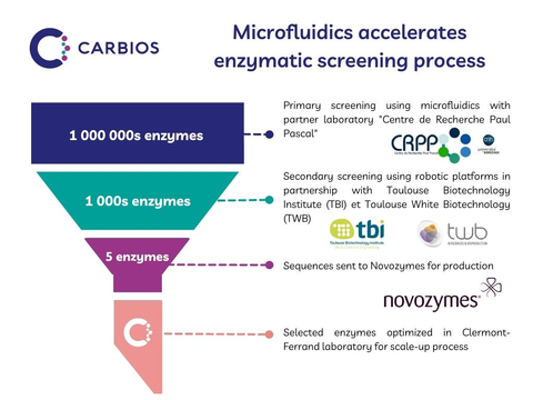 Mikrofluidik beschleunigt enzymatisches Screening-Verfahren (Photo: Carbios)