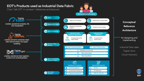 Twin Talk GPT with the Industrial Data Fabric Reference Architecture (Graphic: Business Wire)
