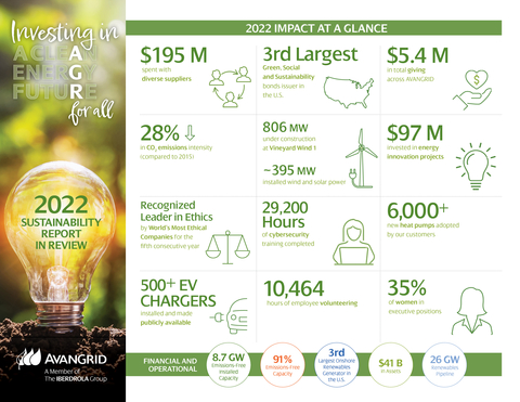 AVANGRID's 2022 Impact at a Glance. (Graphic: Business Wire)