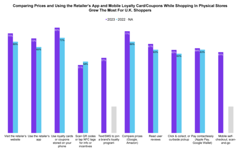Airship’s survey reveals that among 10 ways U.K. shoppers use smartphones while shopping in brick-and-mortar stores, comparing prices and using the retailer’s app and mobile loyalty card and coupons have grown the most year over year. (Graphic: Business Wire)