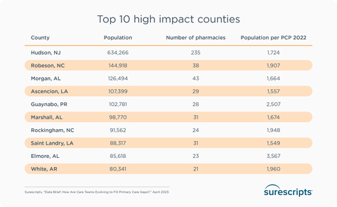 Surescripts identified the top 10 U.S. counties with relative PCP shortages and a high volume of retail pharmacy locations, representing opportunity for the greatest impact on patient access to care. (Graphic: Business Wire)