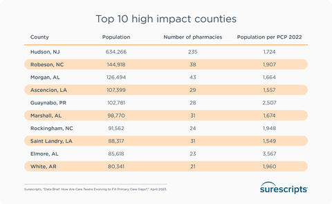 original Surescripts identified the top 10 U.S. counties with relative PCP shortages and a high volume of retail pharmacy locations, representing opportunity for the greatest impact on patient access to care. (Graphic: Business Wire)